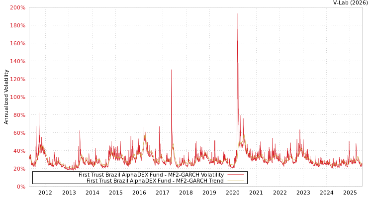 graph of First Trust Brazil AlphaDEX Fund MF2-GARCH