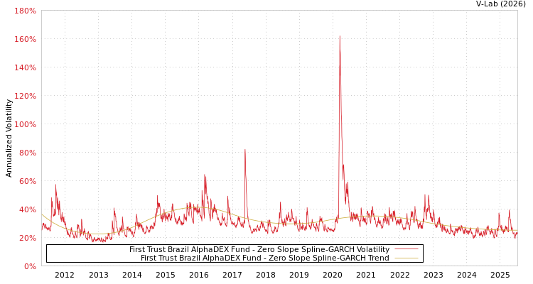 graph of First Trust Brazil AlphaDEX Fund S0GARCH