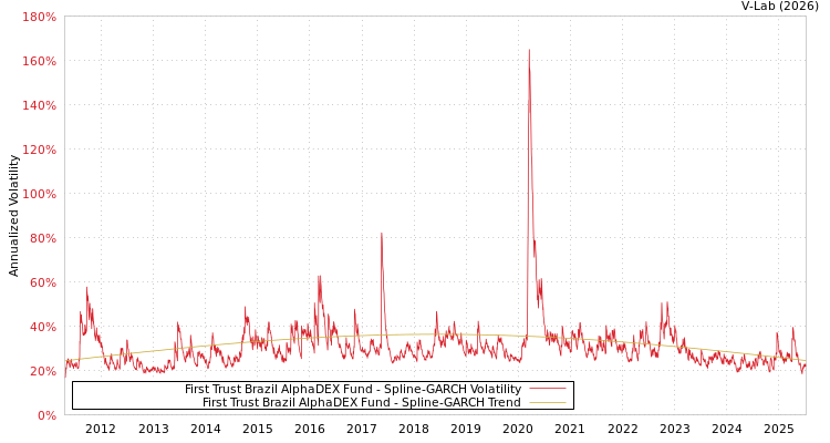 graph of First Trust Brazil AlphaDEX Fund SGARCH