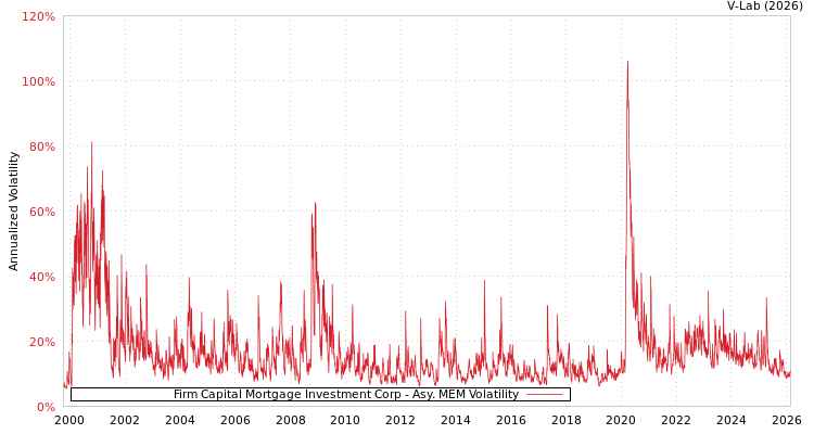 graph of Firm Capital Mortgage Investment Corp AMEM
