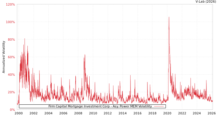 graph of Firm Capital Mortgage Investment Corp APMEM