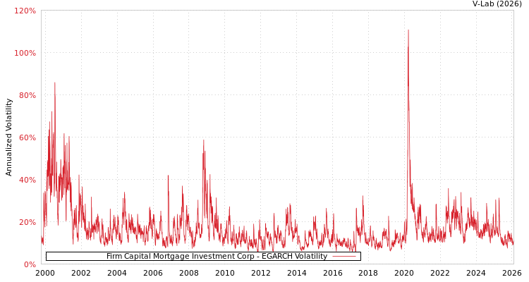 graph of Firm Capital Mortgage Investment Corp EGARCH