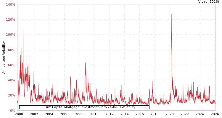 graph of Firm Capital Mortgage Investment Corp GARCH