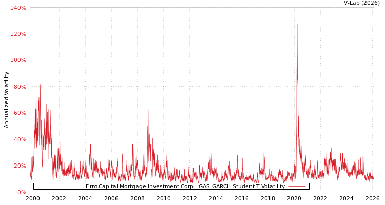 graph of Firm Capital Mortgage Investment Corp GAS-GARCH-T
