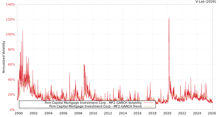 graph of Firm Capital Mortgage Investment Corp MF2-GARCH
