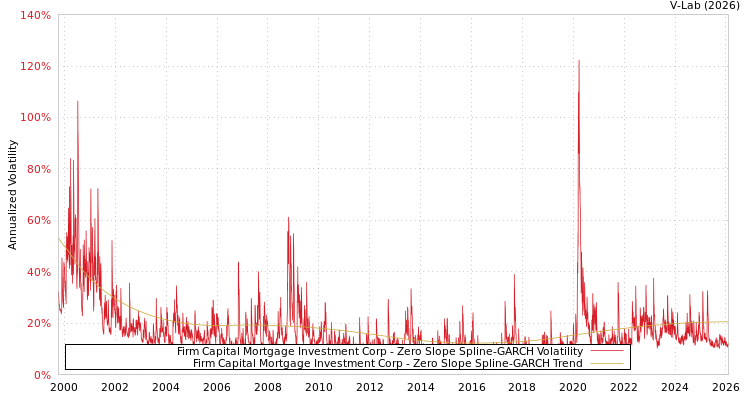graph of Firm Capital Mortgage Investment Corp S0GARCH
