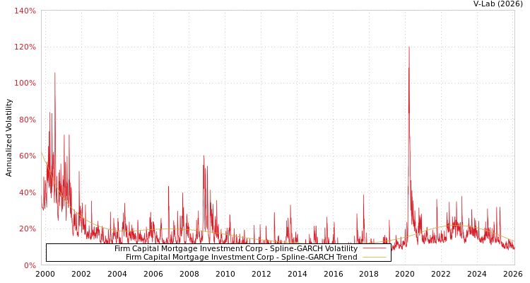 graph of Firm Capital Mortgage Investment Corp SGARCH