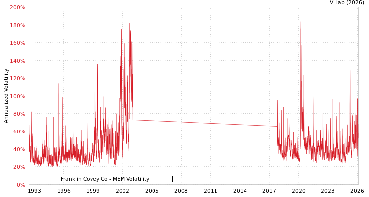 graph of Franklin Covey Co MEM