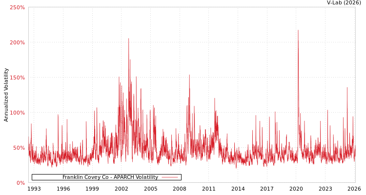 graph of Franklin Covey Co APARCH
