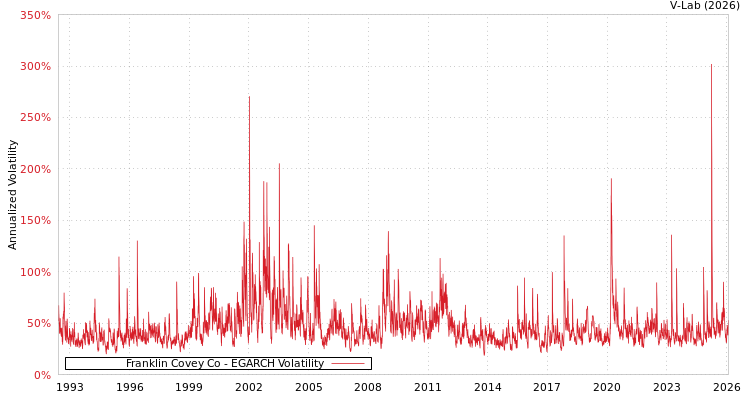 graph of Franklin Covey Co EGARCH