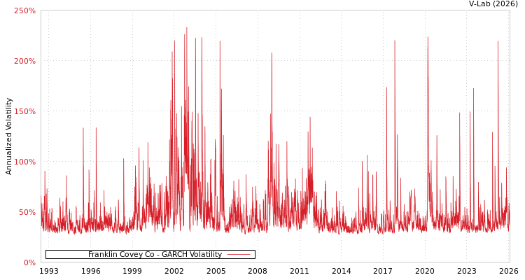 graph of Franklin Covey Co GARCH
