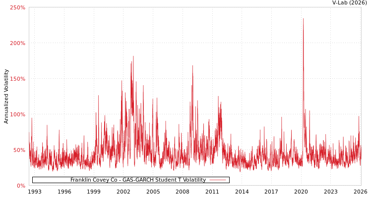 graph of Franklin Covey Co GAS-GARCH-T