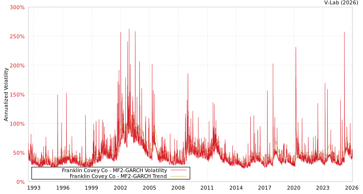 graph of Franklin Covey Co MF2-GARCH