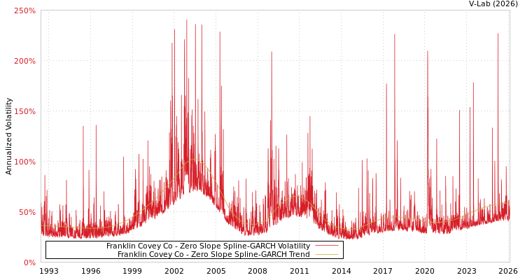 graph of Franklin Covey Co S0GARCH