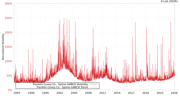 graph of Franklin Covey Co SGARCH