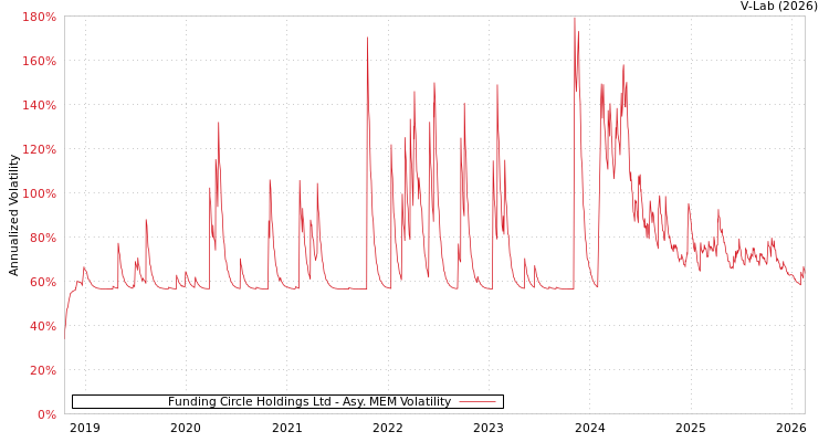 graph of Funding Circle Holdings Ltd AMEM