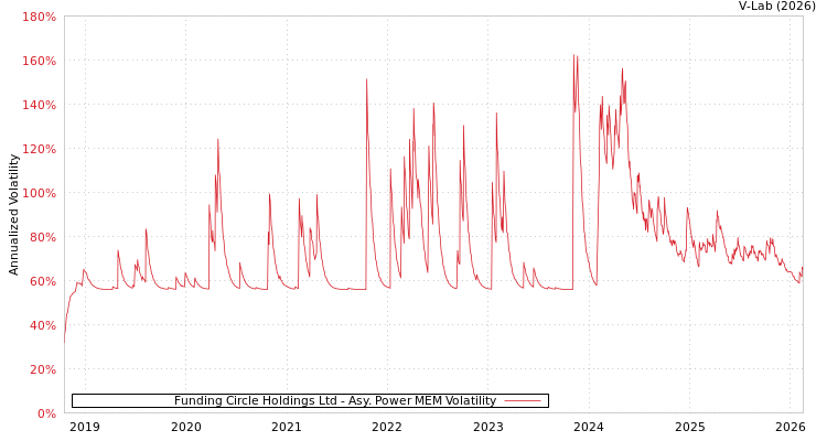 graph of Funding Circle Holdings Ltd APMEM