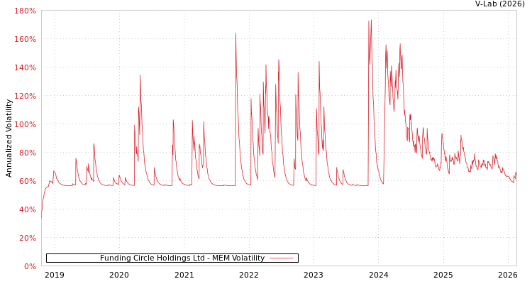 graph of Funding Circle Holdings Ltd MEM