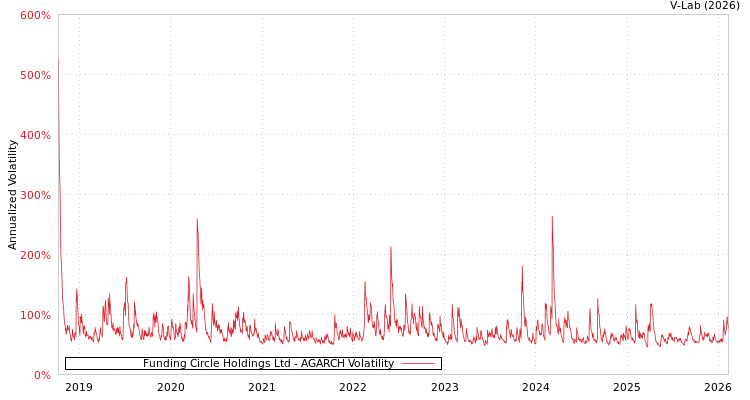 graph of Funding Circle Holdings Ltd AGARCH