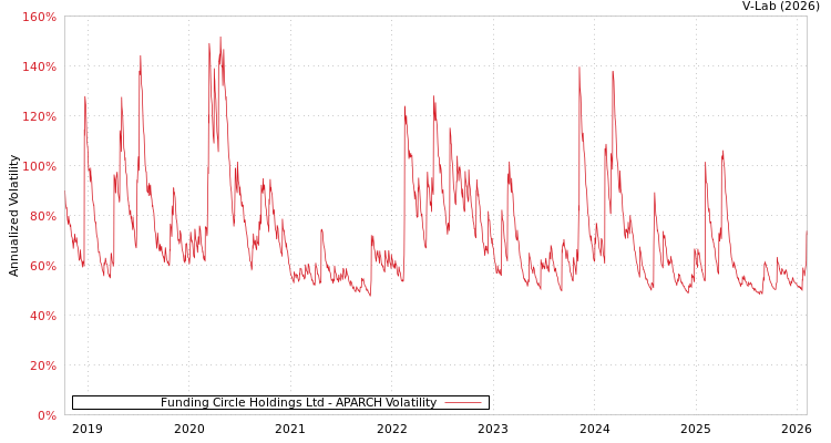 graph of Funding Circle Holdings Ltd APARCH