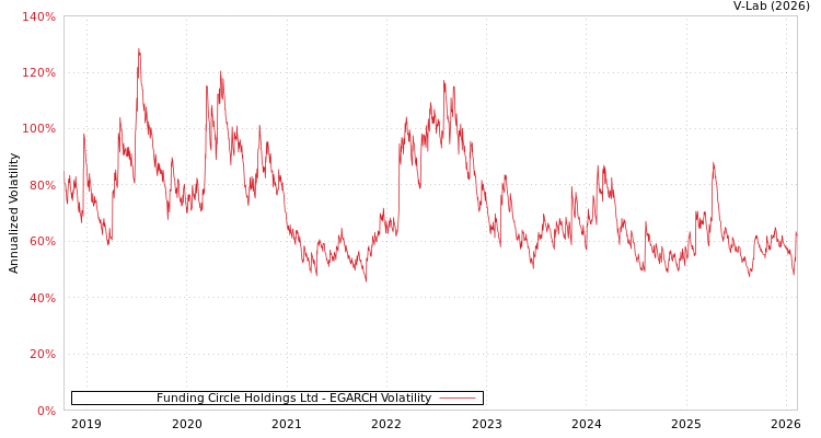 graph of Funding Circle Holdings Ltd EGARCH
