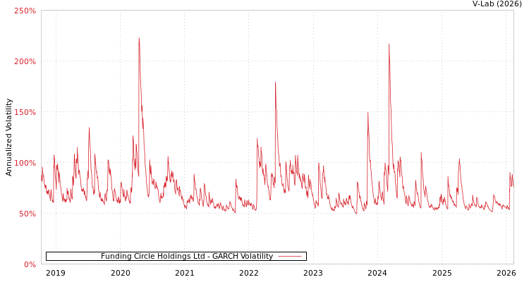 graph of Funding Circle Holdings Ltd GARCH