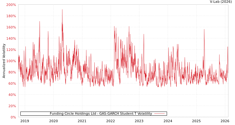 graph of Funding Circle Holdings Ltd GAS-GARCH-T