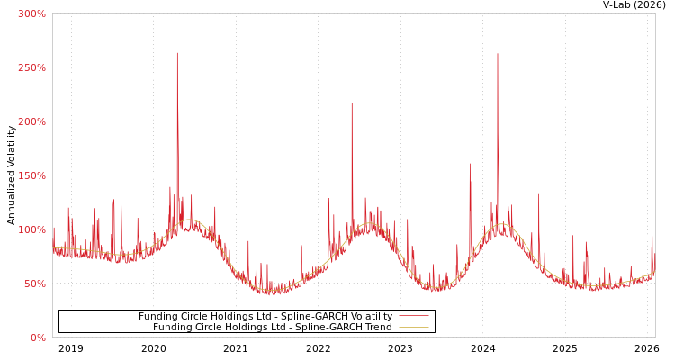 graph of Funding Circle Holdings Ltd SGARCH