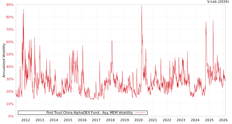graph of First Trust China AlphaDEX Fund AMEM