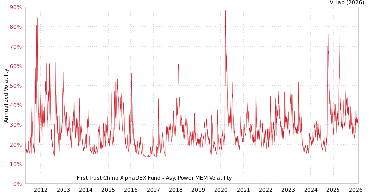 graph of First Trust China AlphaDEX Fund APMEM