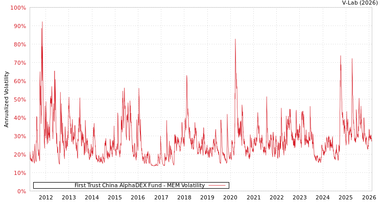 graph of First Trust China AlphaDEX Fund MEM