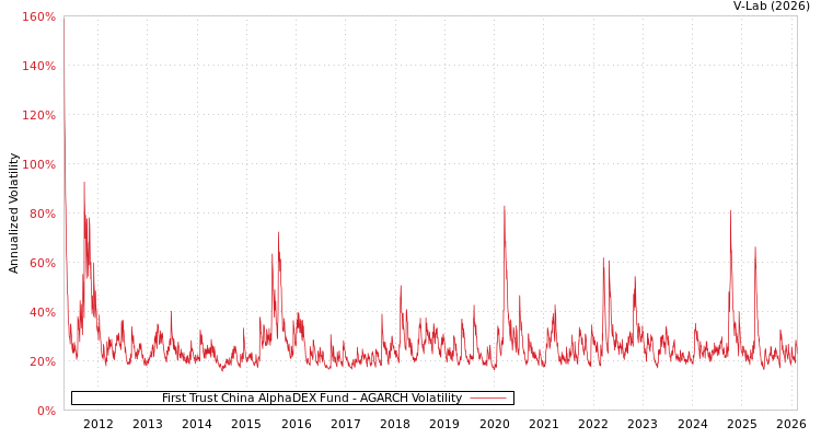 graph of First Trust China AlphaDEX Fund AGARCH