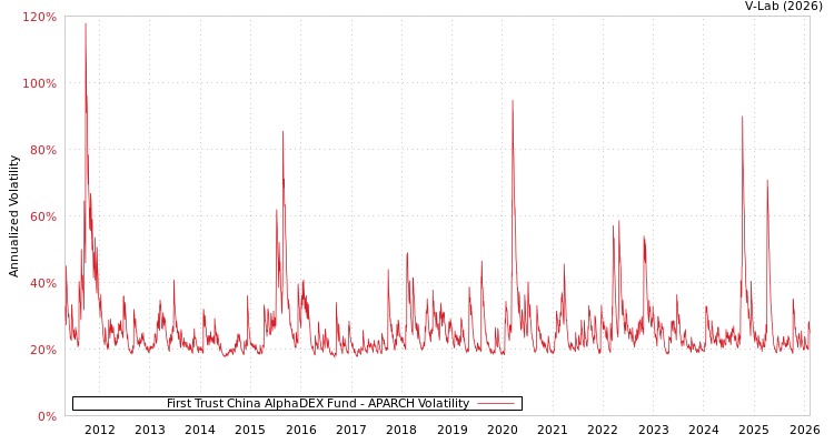 graph of First Trust China AlphaDEX Fund APARCH