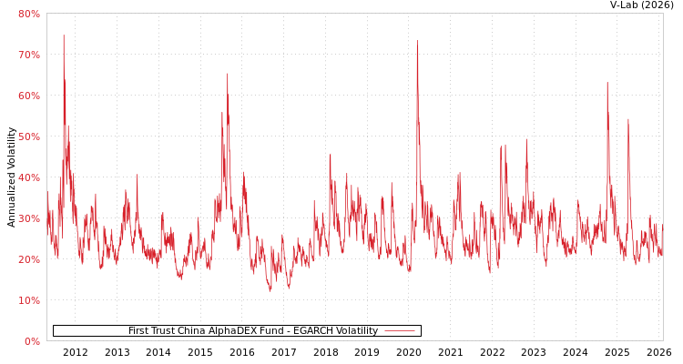 graph of First Trust China AlphaDEX Fund EGARCH