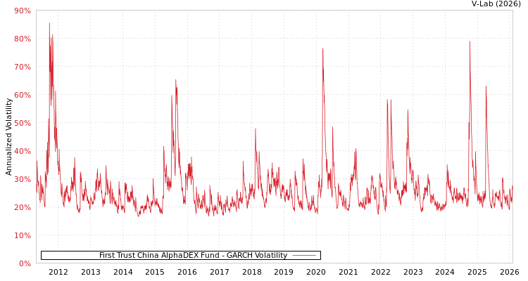graph of First Trust China AlphaDEX Fund GARCH
