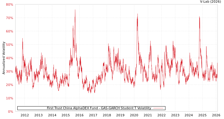 graph of First Trust China AlphaDEX Fund GAS-GARCH-T