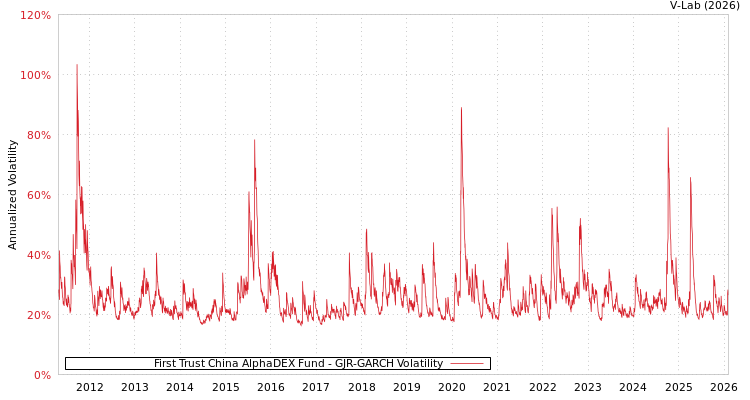graph of First Trust China AlphaDEX Fund GJR-GARCH
