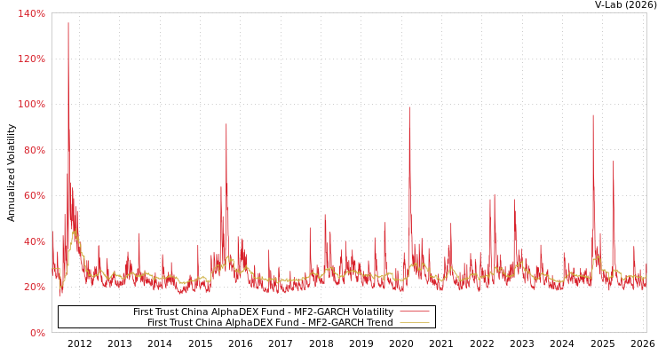 graph of First Trust China AlphaDEX Fund MF2-GARCH