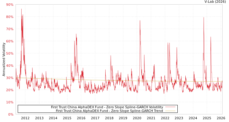 graph of First Trust China AlphaDEX Fund S0GARCH