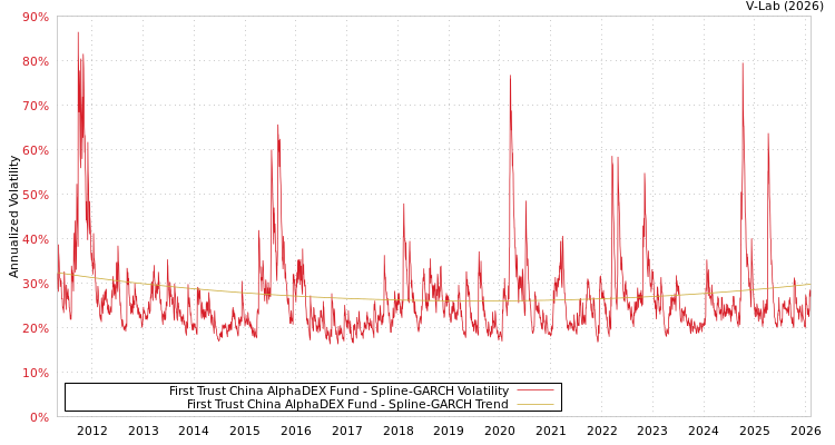 graph of First Trust China AlphaDEX Fund SGARCH