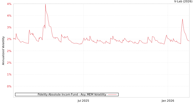 graph of Fidelity Absolute Incom Fund AMEM