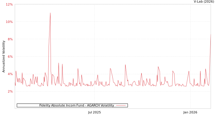 graph of Fidelity Absolute Incom Fund AGARCH