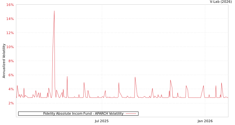 graph of Fidelity Absolute Incom Fund APARCH