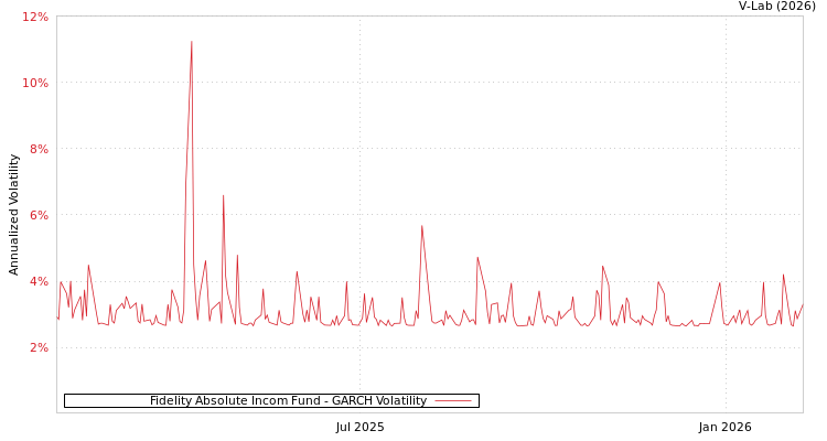 graph of Fidelity Absolute Incom Fund GARCH
