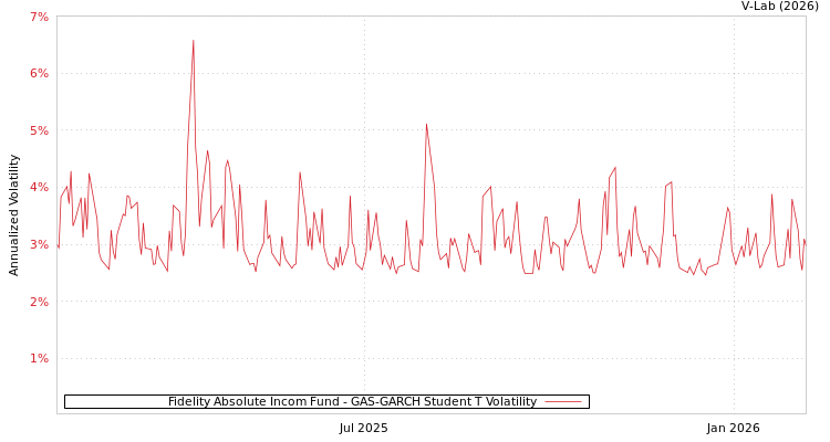 graph of Fidelity Absolute Incom Fund GAS-GARCH-T