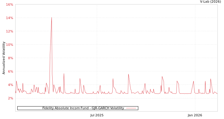 graph of Fidelity Absolute Incom Fund GJR-GARCH