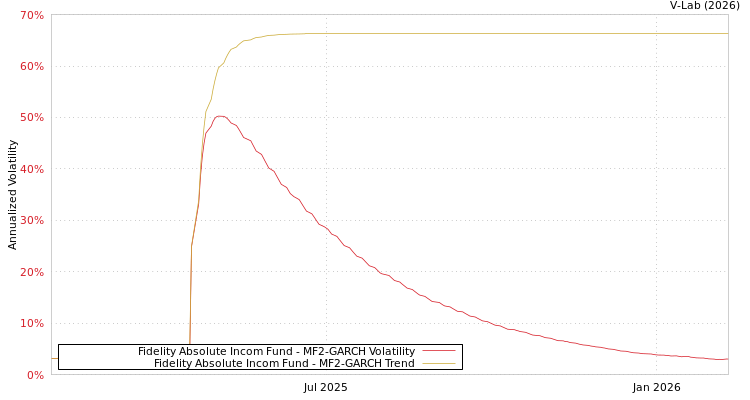 graph of Fidelity Absolute Incom Fund MF2-GARCH