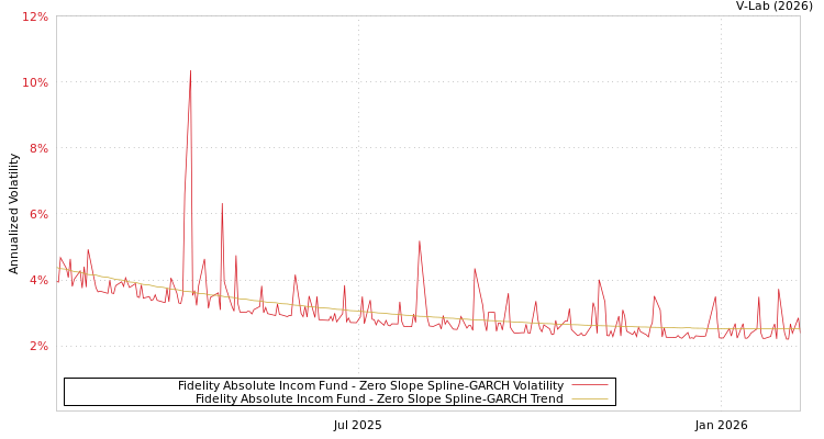 graph of Fidelity Absolute Incom Fund S0GARCH