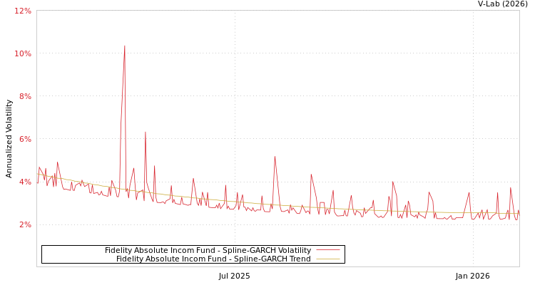 graph of Fidelity Absolute Incom Fund SGARCH