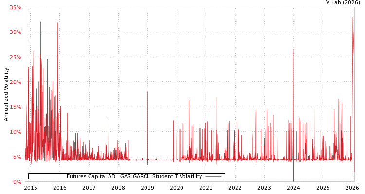 graph of Futures Capital AD GAS-GARCH-T